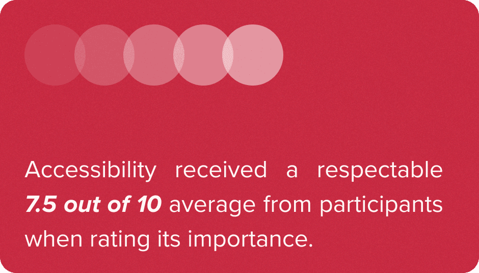Accessibility received a respectable 7.5 out of 10 average from participants when rating its importance.