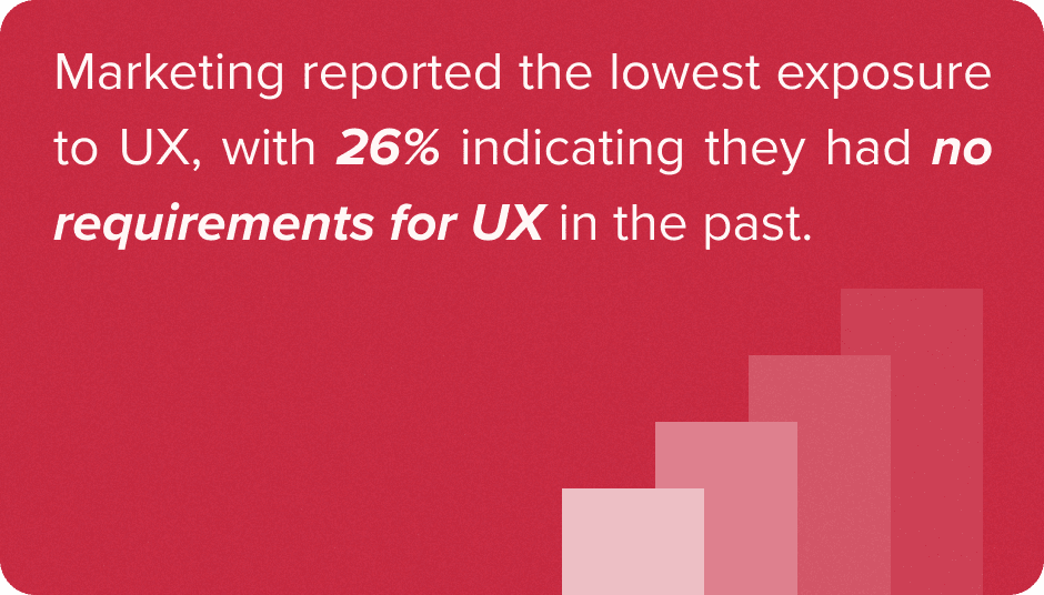 Marketing reported the lowest exposure to UX, with 26% indicating they had no requirements for UX in the past.