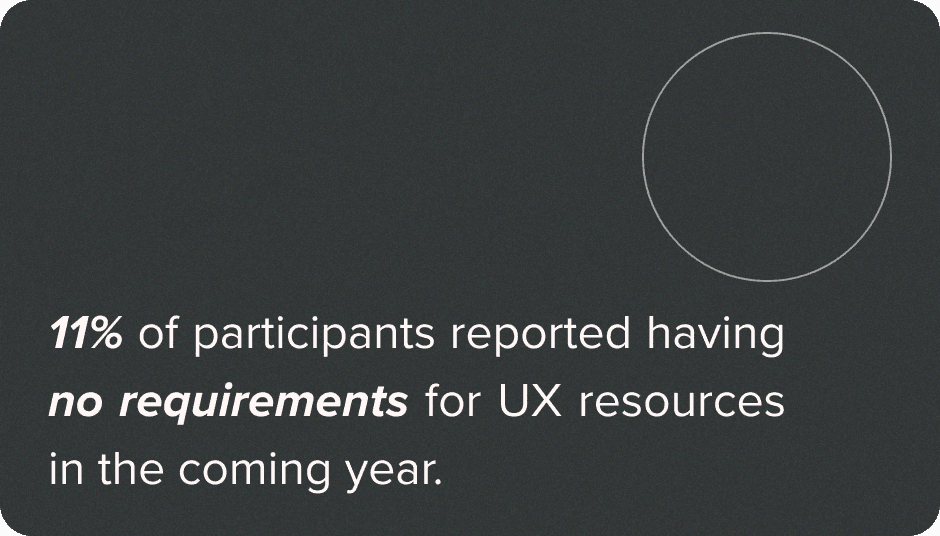 11% of participants reported having no requirements for UX resources in the coming year.