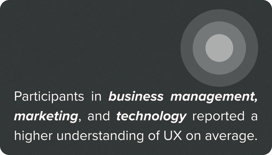 Participants in business management, marketing, and technology reported a higher understanding of UX on average.