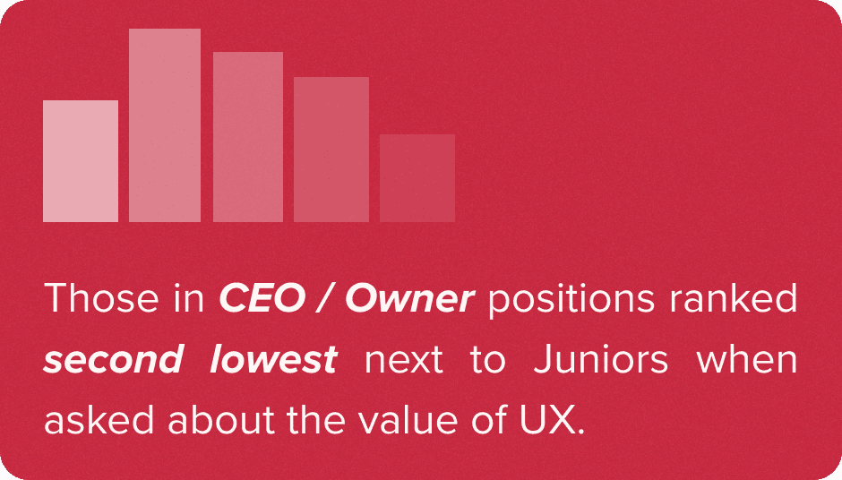 Those in CEO / Owner positions ranked second lowest next to Juniors when asked about the value of UX.